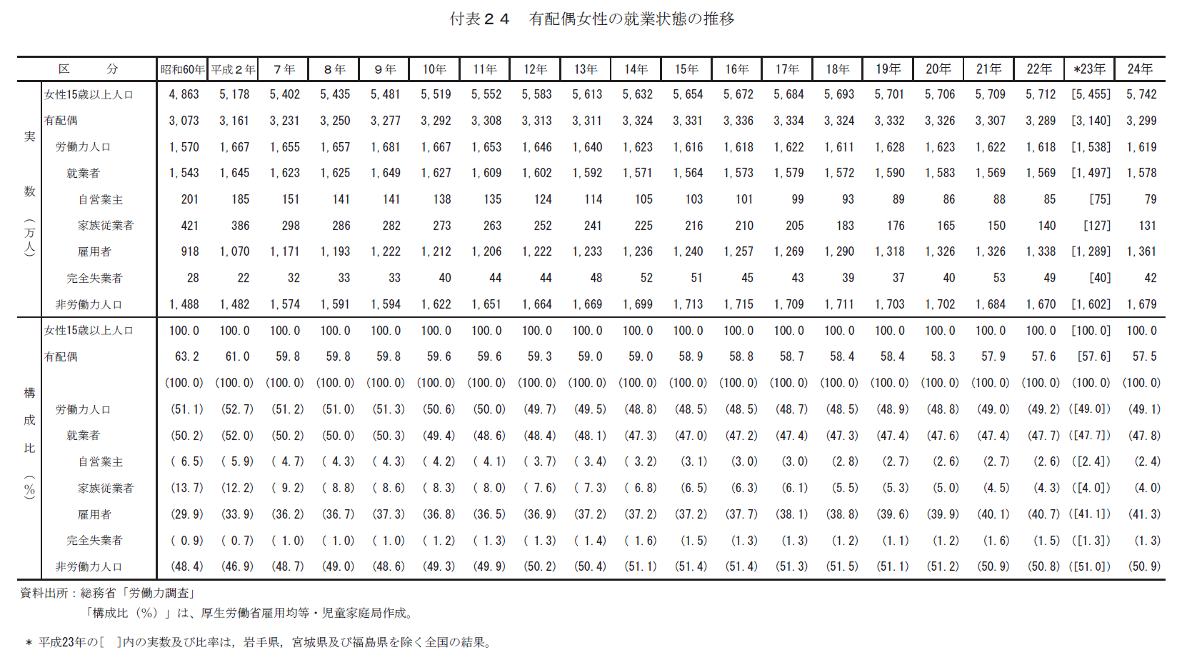 http://cybozushiki.cybozu.co.jp/images/%2320_%E5%B0%B1%E6%A5%AD%E7%8A%B6%E6%85%8B%E6%8E%A8%E7%A7%BB.png