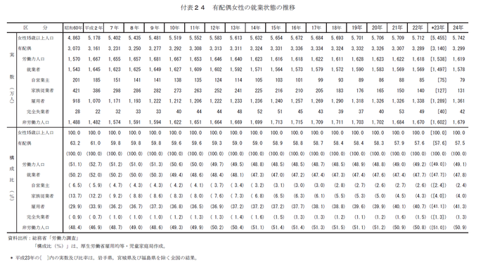 表：総務省「労働力調査」による有配偶女性の就業状態の推移