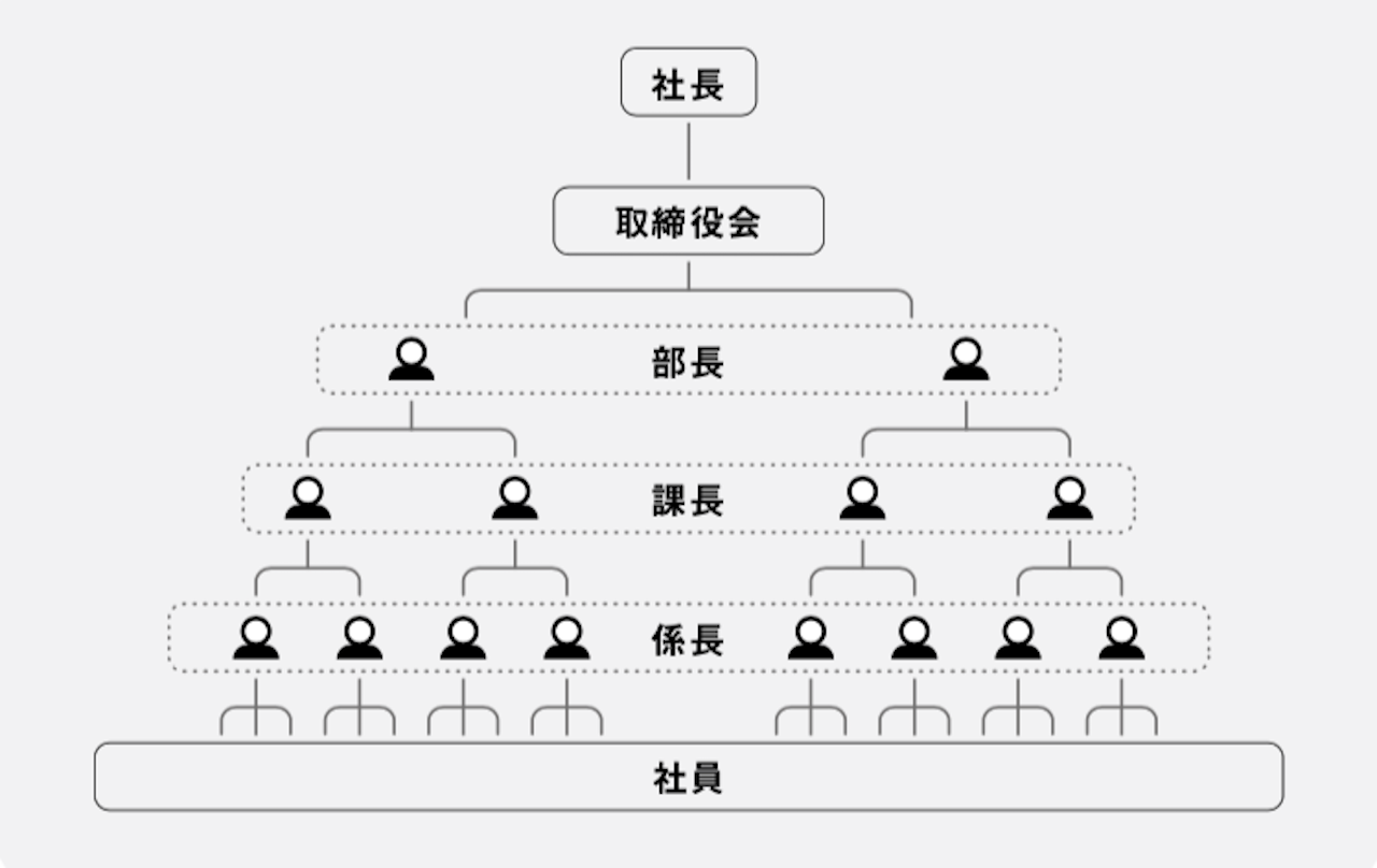 社長と社員の上下関係を役職ごとに階層化した図