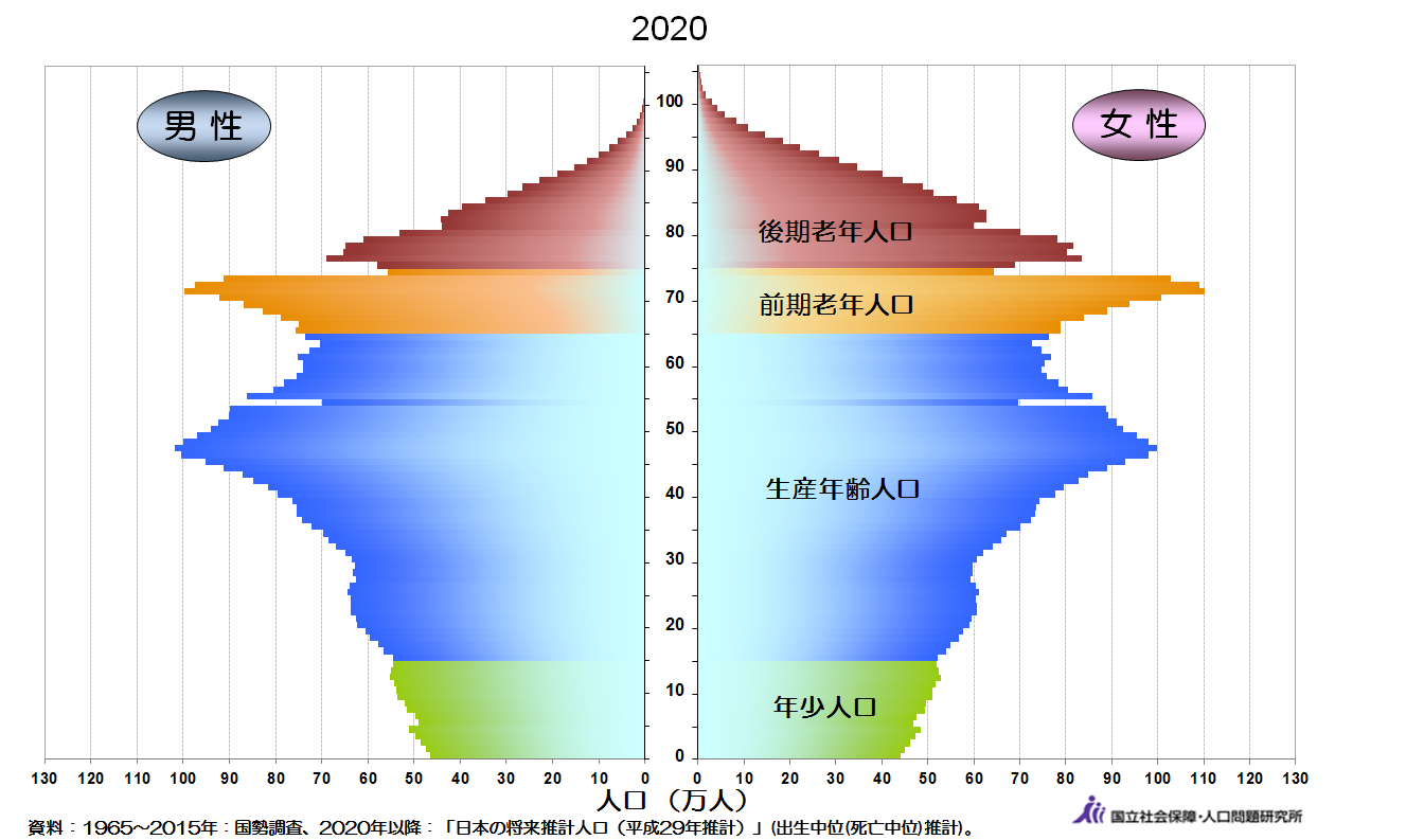 2020年度版の日本の将来推計人口グラフ
