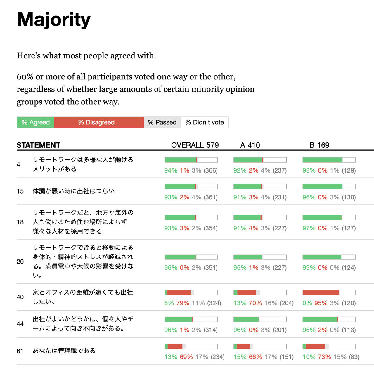 リモートワークの議題のレポート画面