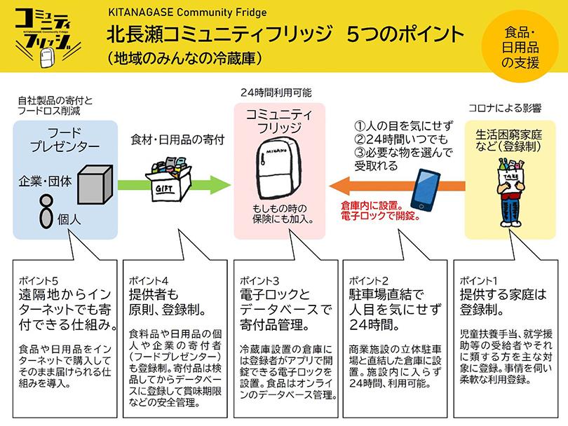 コミュニティフリッジの仕組み