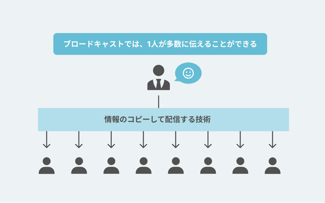 ブロードキャストのイメージ図