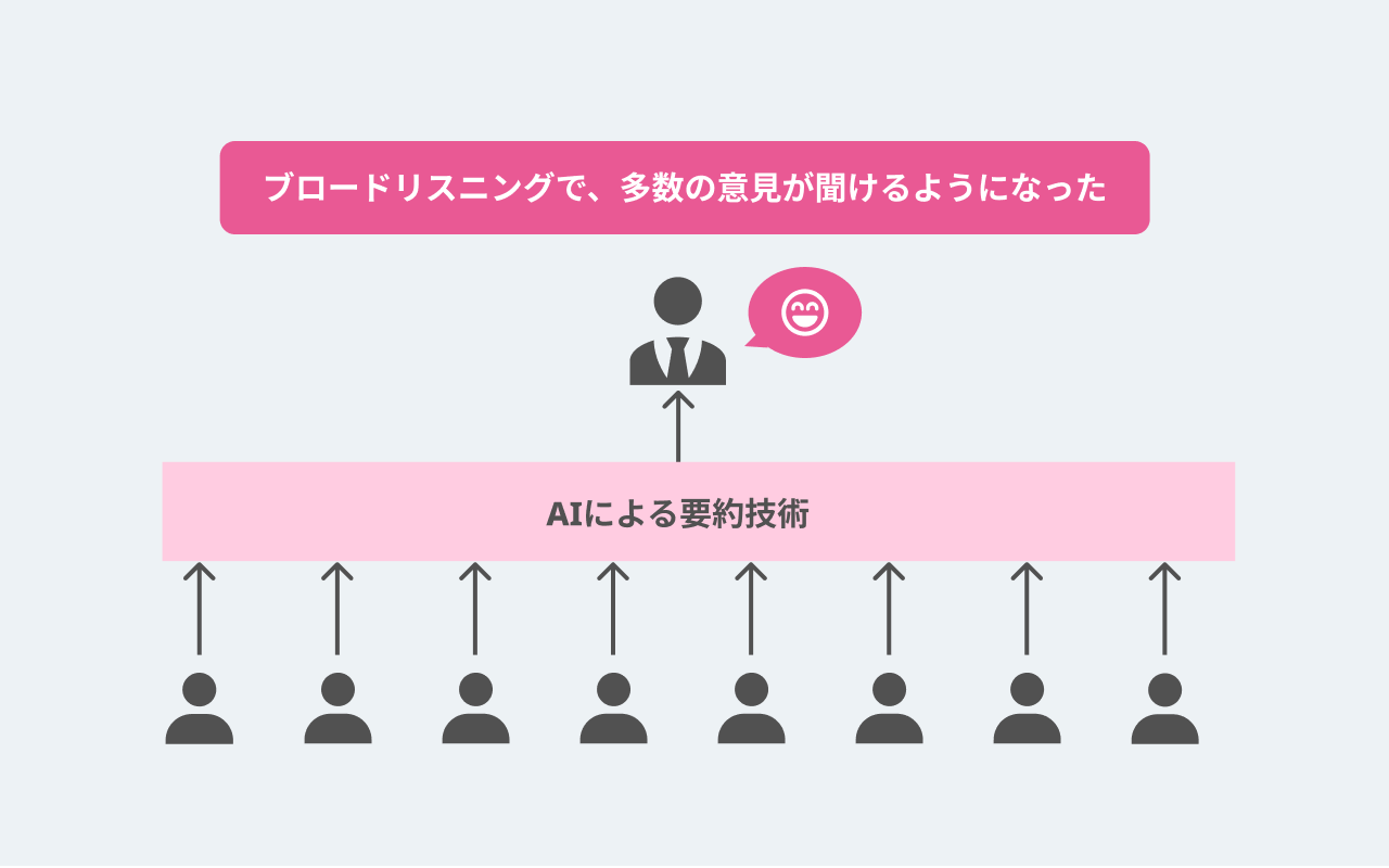 ブロードリスニングのイメージ図