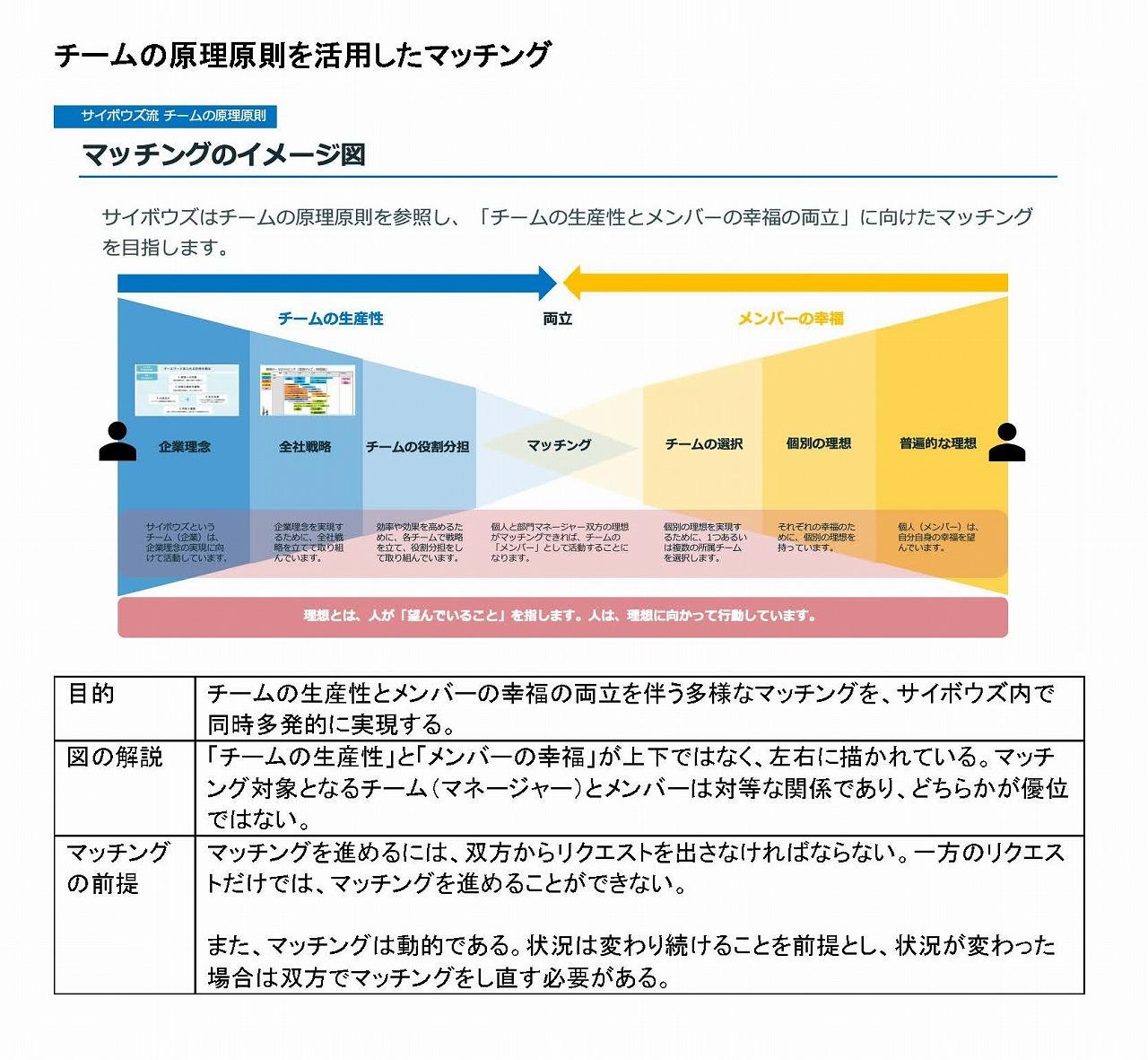 100人100通りのマッチング
