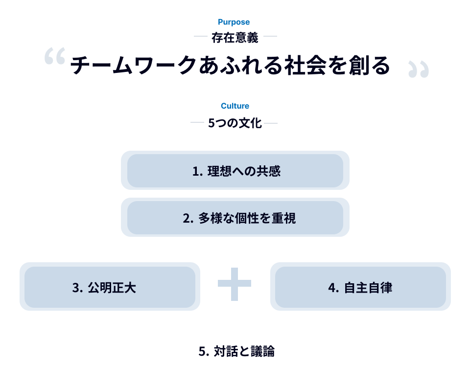 サイボウズの企業理念