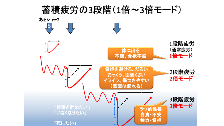 疲労蓄積の3段階