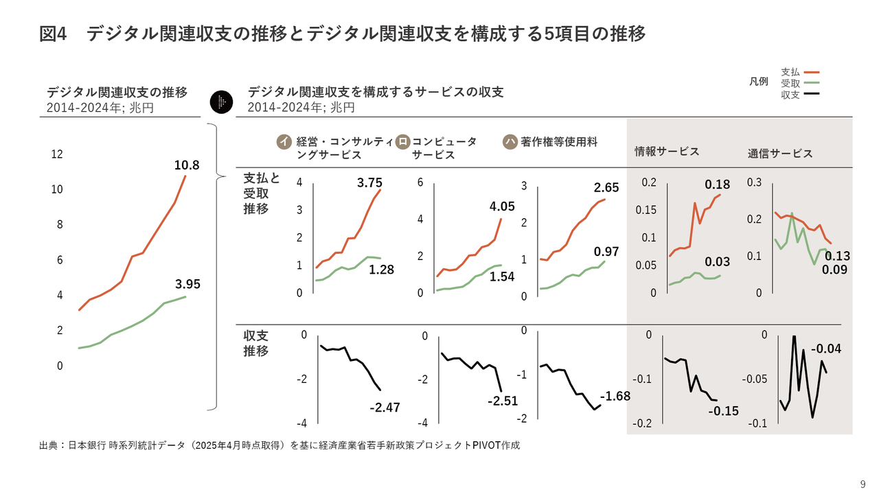 日本のデジタル関連収支の推移の図。2024年の受け取りが3.95兆円なのに対し、支払いは10.8兆円