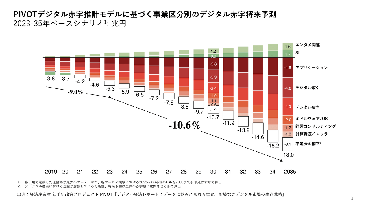 事業区分別のデジタル赤字将来予測の図。2023年から2035年までの推計モデル