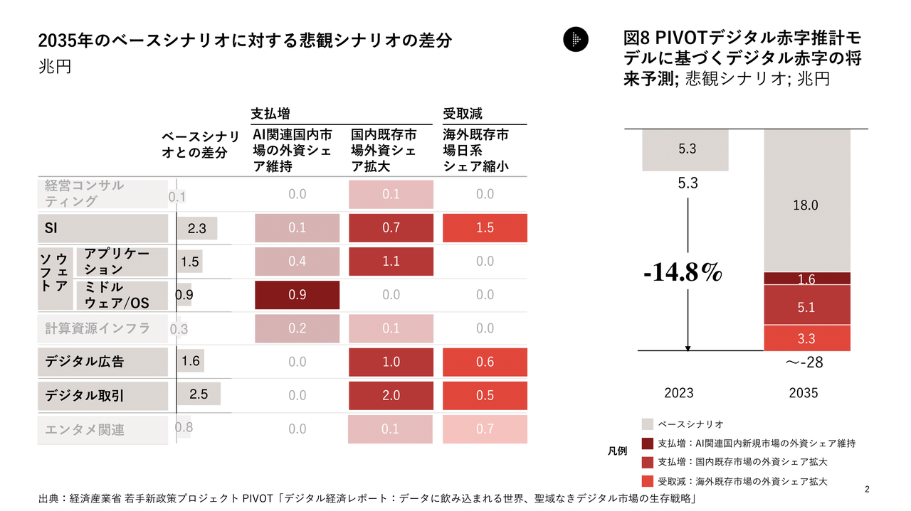 悲観シナリオでは2035年に28兆円の赤字が予測される