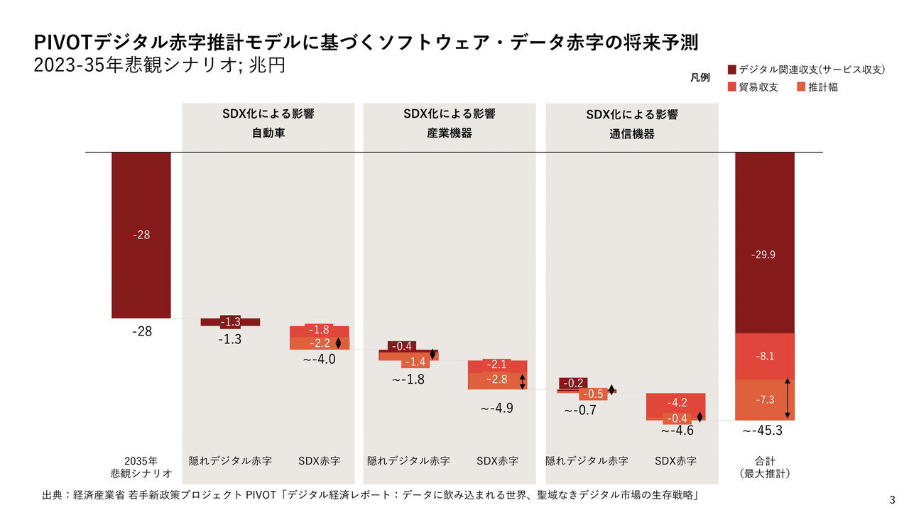 経済産業省推計モデルに基づくソフトウェア・データ赤字の将来予測