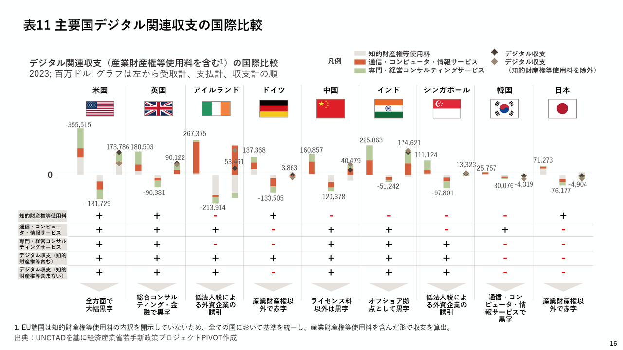 主要国デジタル関連修正の国際比較