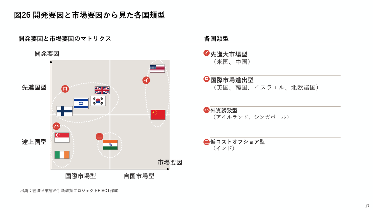 開発要因と市場要因から見た各国類型。先進大市場型、国際市場進出型、外資誘致型、低コストオフショア型の4つに分かれる