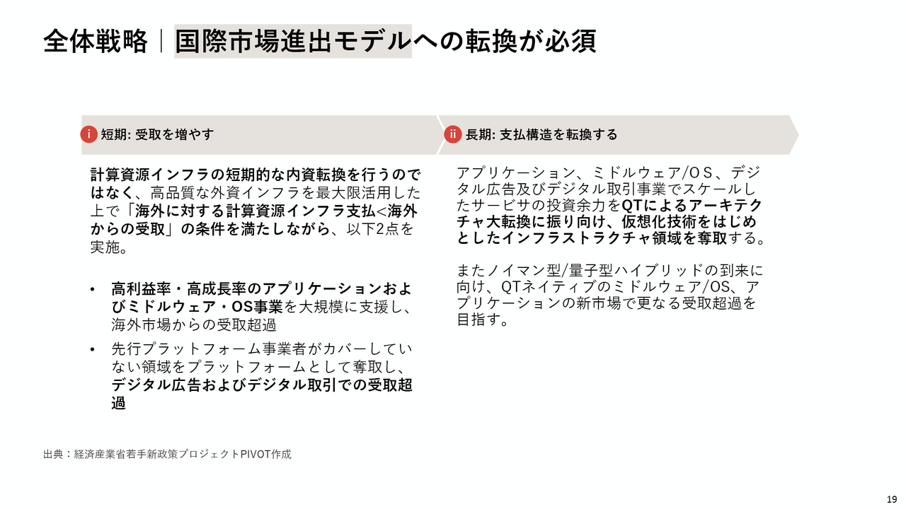 国際市場進出モデルへの転換のための全体戦略の図。短期：受け取りを増やす。長期：支払い構造を転換する