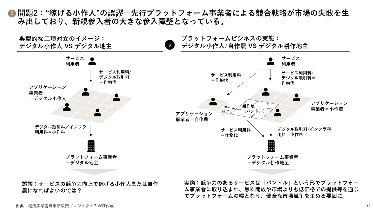 プラットフォームビジネスの実態：デジタル小作人/自作農 VS デジタル耕作地主の図