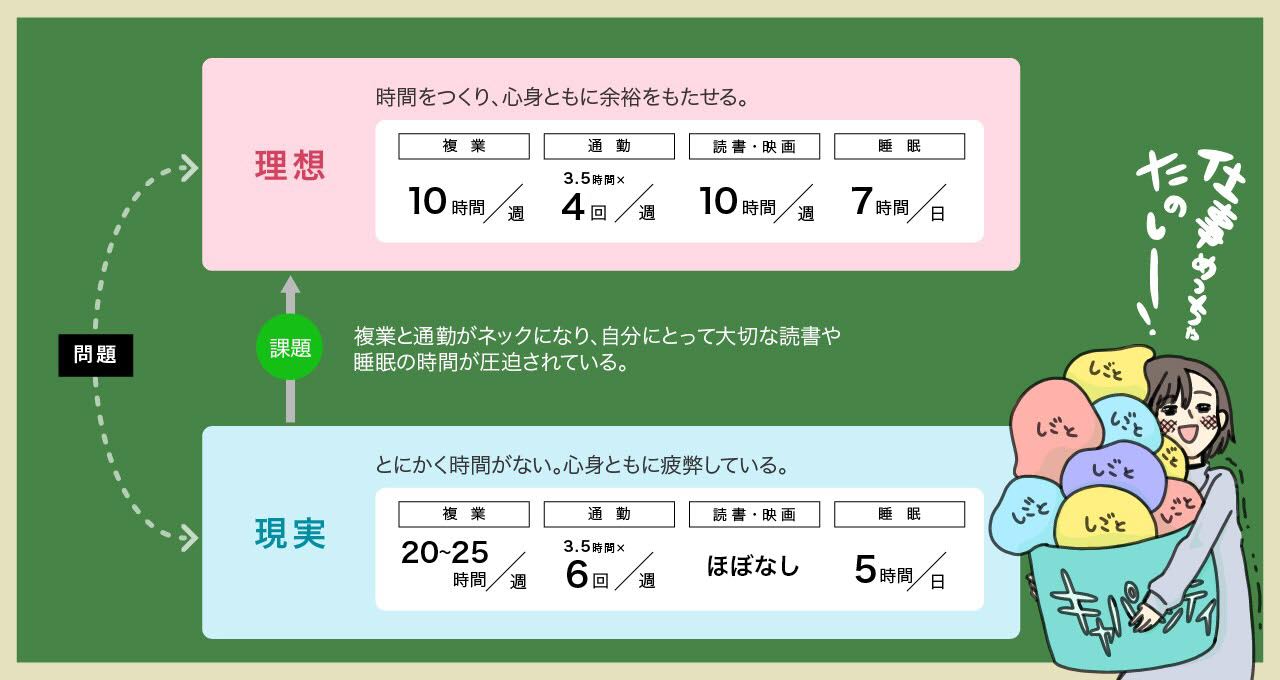 理想と現実と課題をまとめたイラスト。理想は「時間をつくり、心身ともに余裕を持たせる」こと、現実は「とにかく時間がなく、心身ともに疲弊している」。課題は「複業と通勤時間がネックになっている」